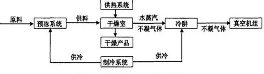 冷凍和升華的原理